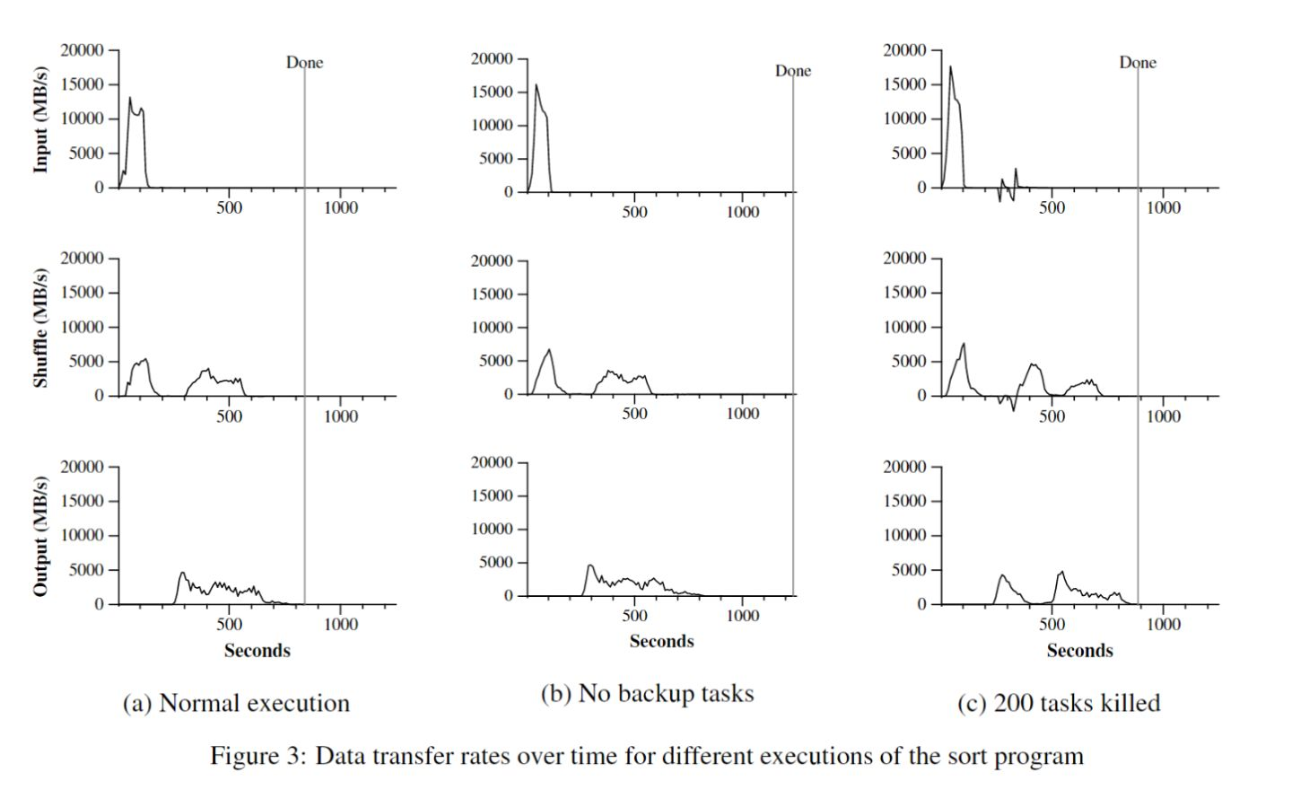 figure3 Data transfer rates over time for different executions of the sort program.png